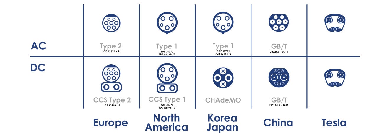 various types of AC and DC connectors for charging electric cars