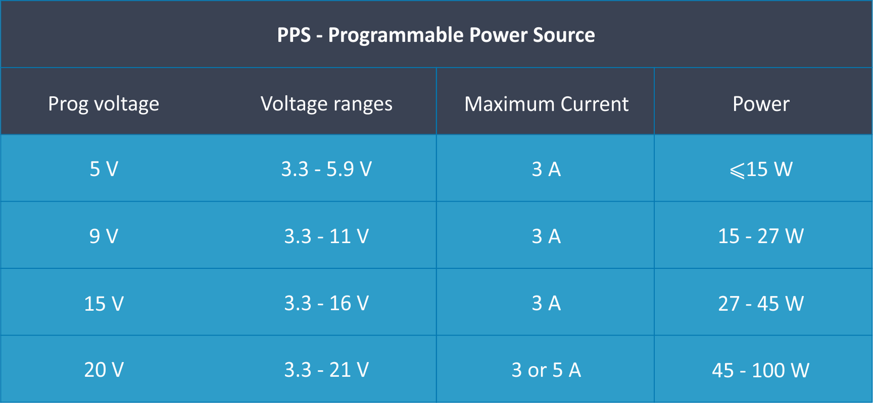 table with PPS Programmable Power Supply parameters