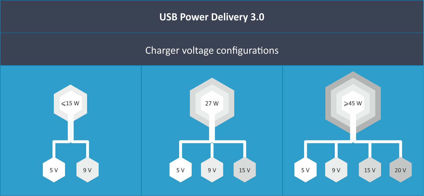table with the configuration of USB Power Delivery 3.0 voltages