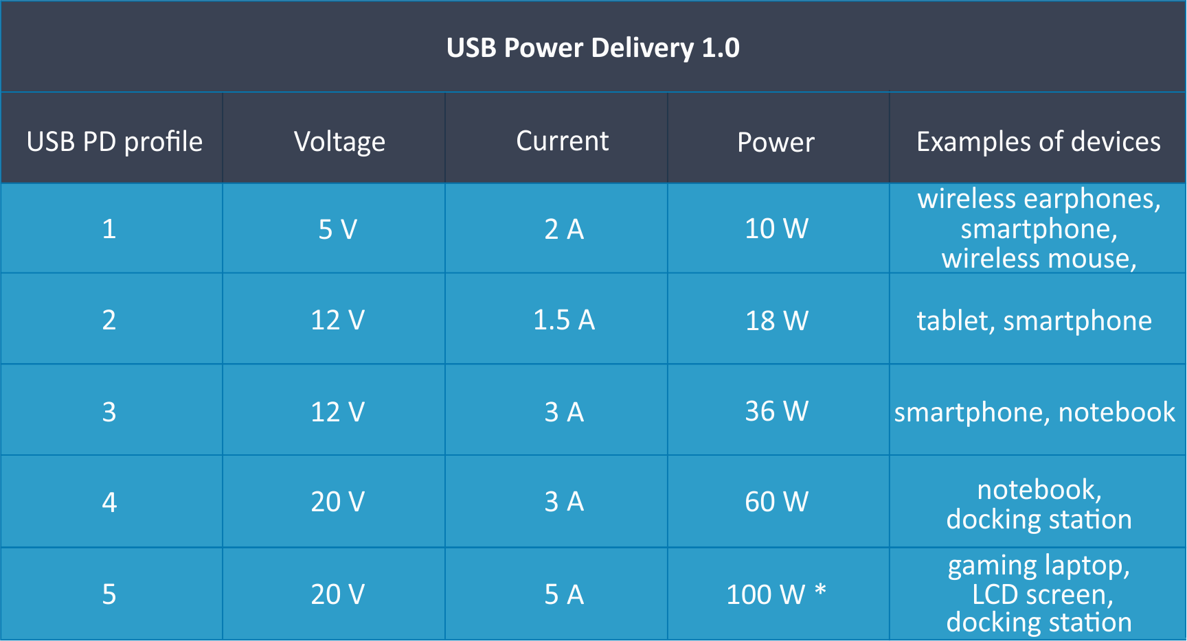 table with USB Power Delivery 1.0 parameters