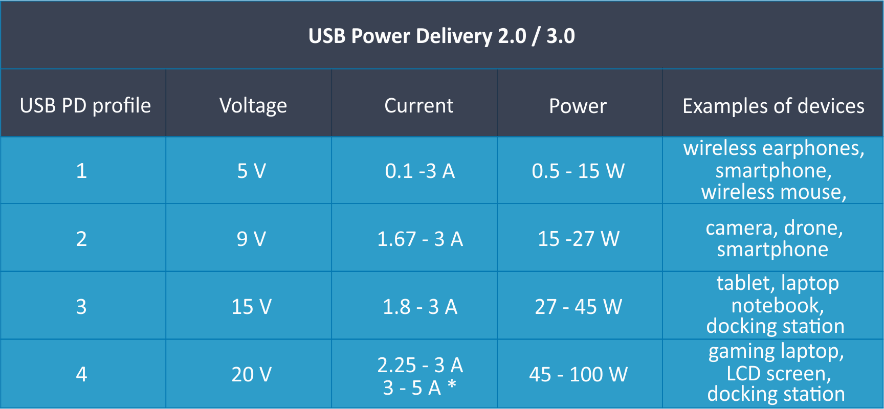 table with USB Power Delivery 2.0 and 3.0 parameters